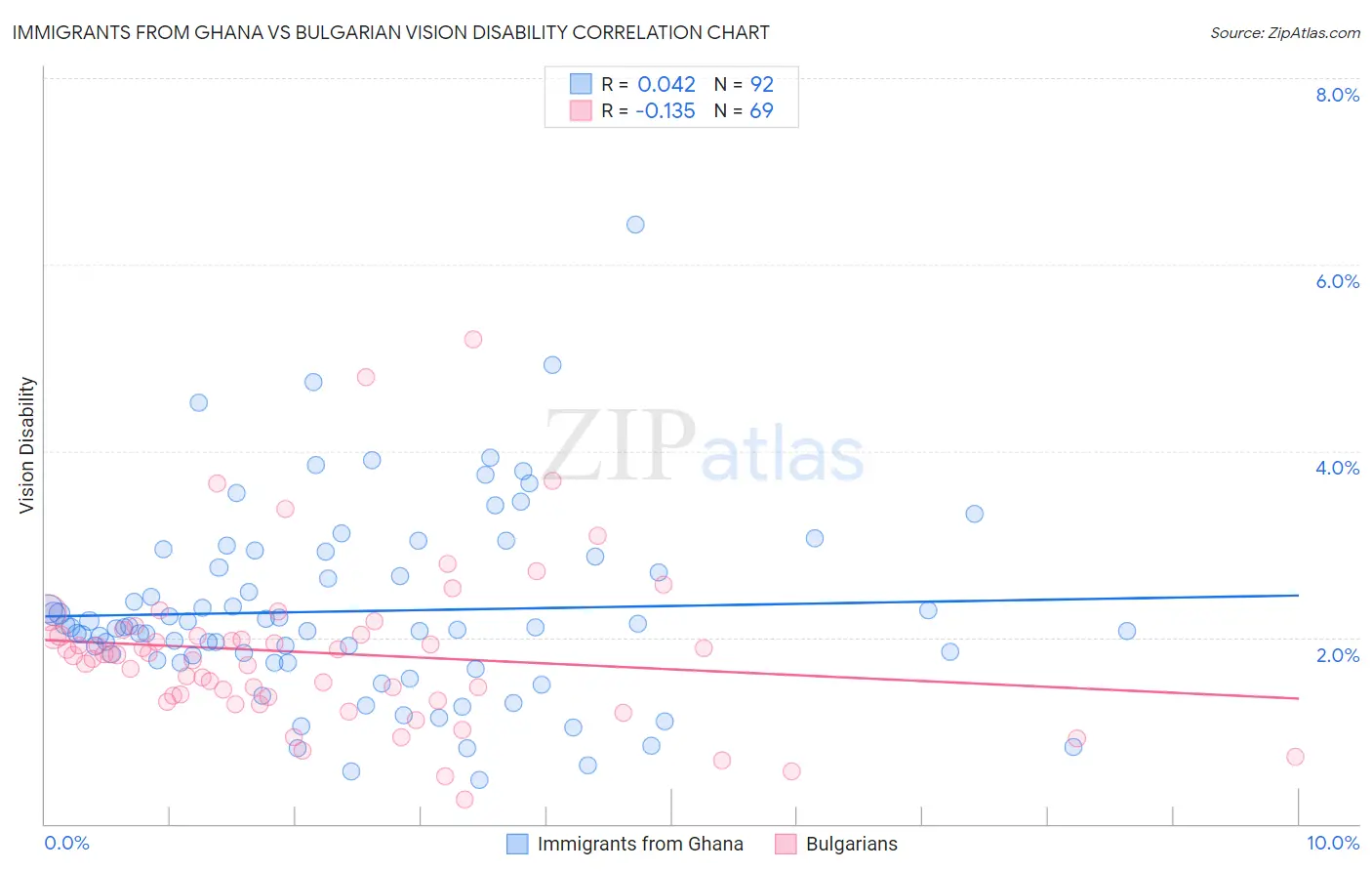 Immigrants from Ghana vs Bulgarian Vision Disability