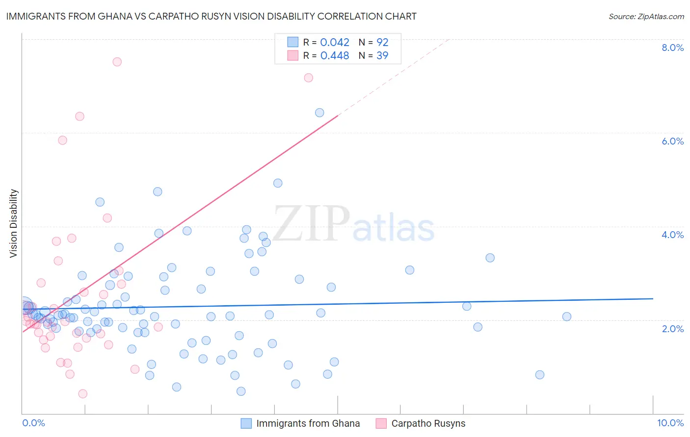 Immigrants from Ghana vs Carpatho Rusyn Vision Disability
