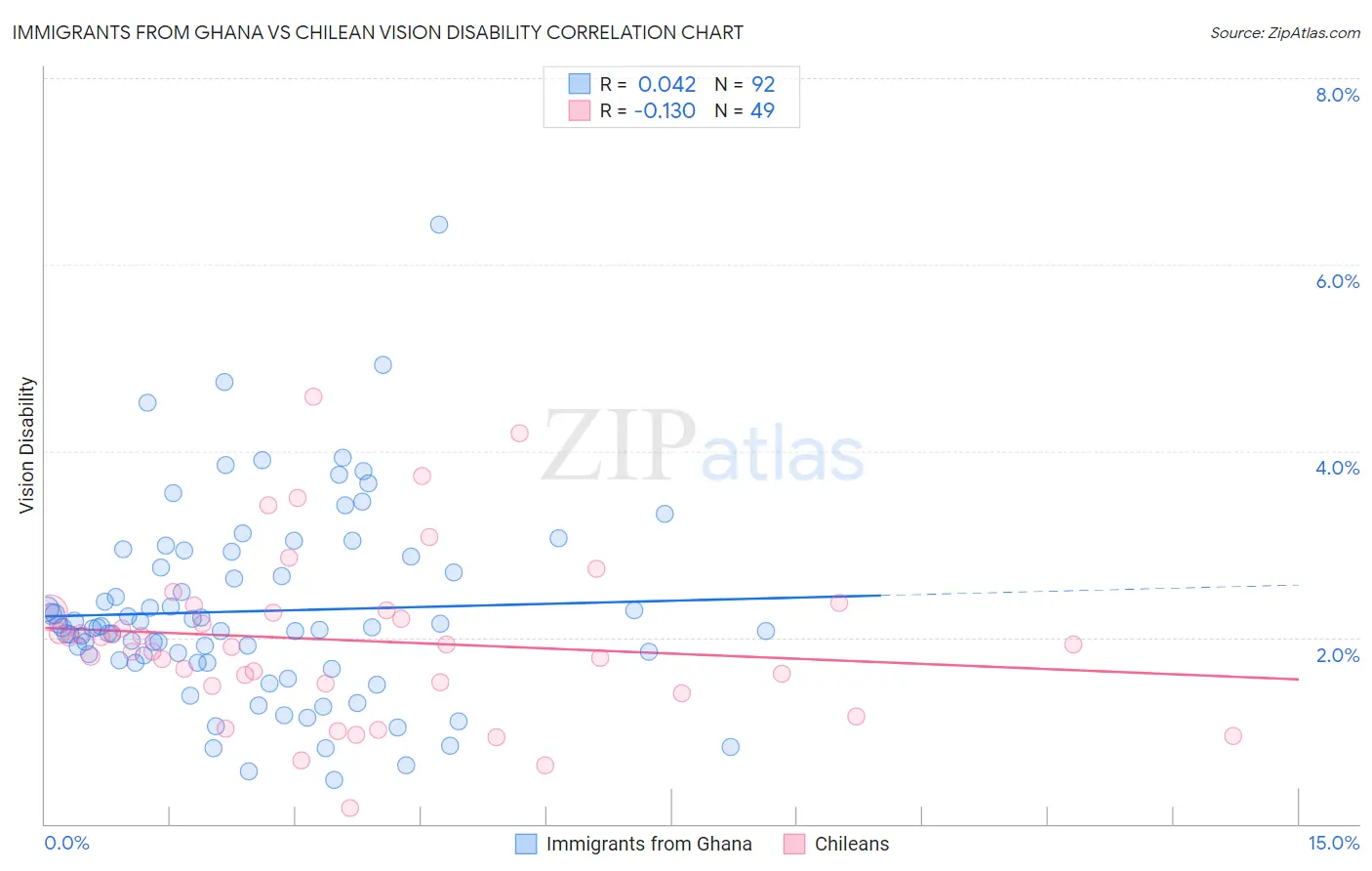 Immigrants from Ghana vs Chilean Vision Disability