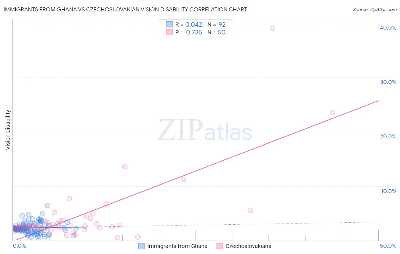 Immigrants from Ghana vs Czechoslovakian Vision Disability