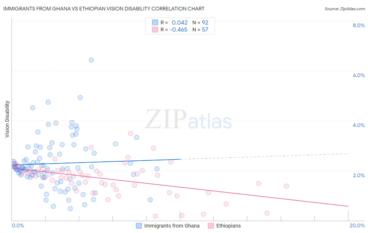 Immigrants from Ghana vs Ethiopian Vision Disability