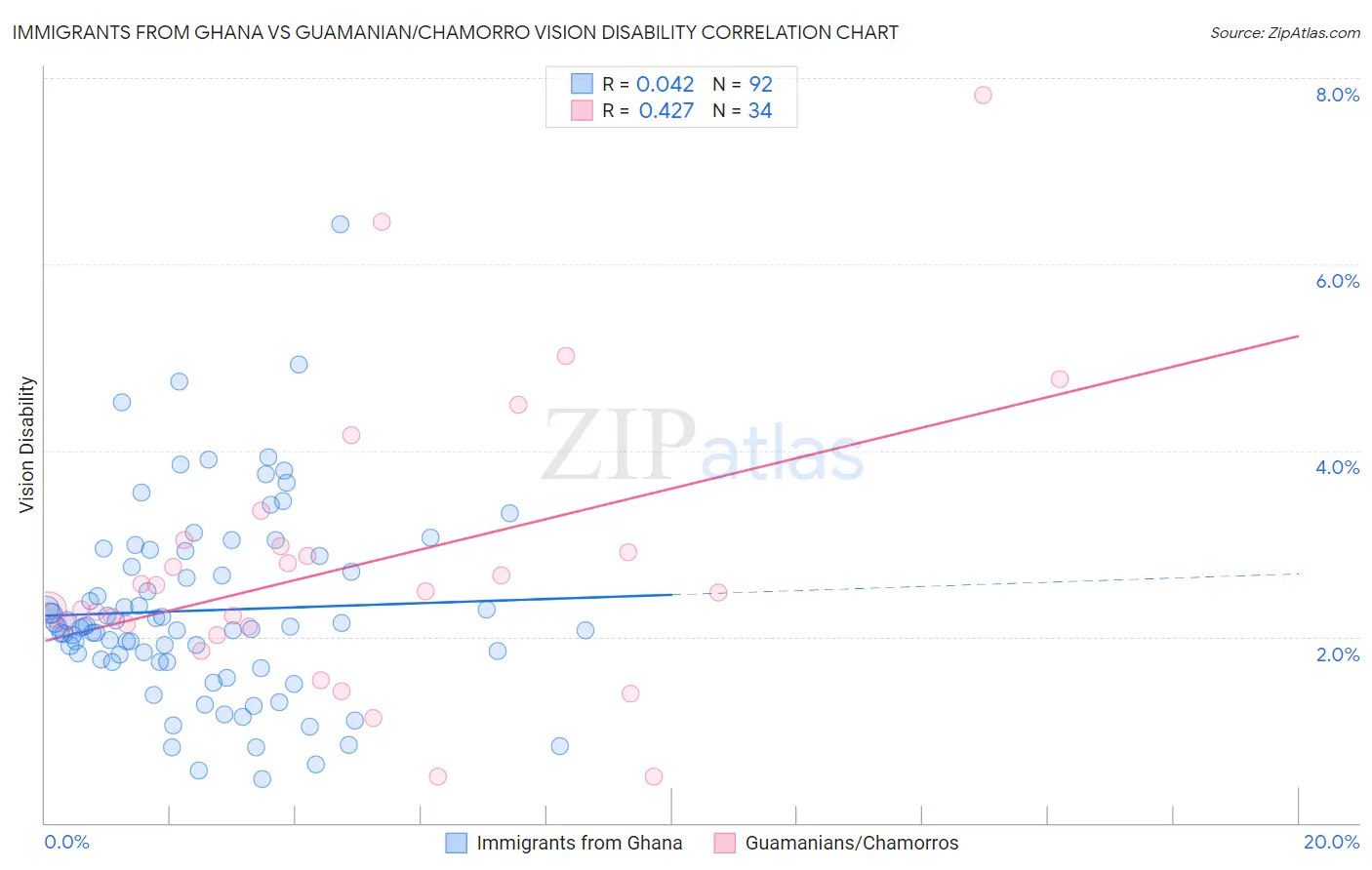 Immigrants from Ghana vs Guamanian/Chamorro Vision Disability