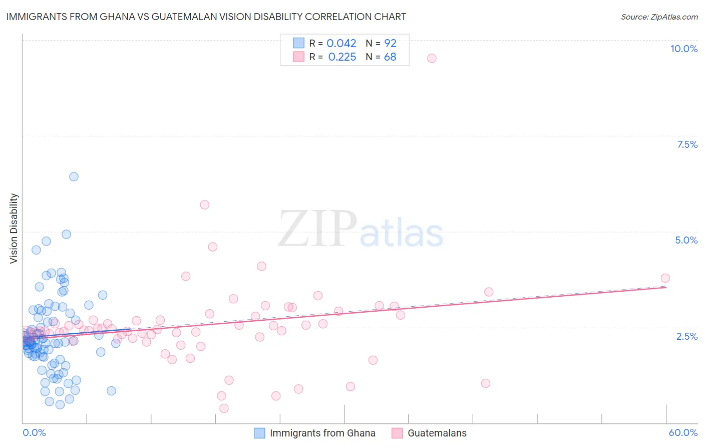 Immigrants from Ghana vs Guatemalan Vision Disability