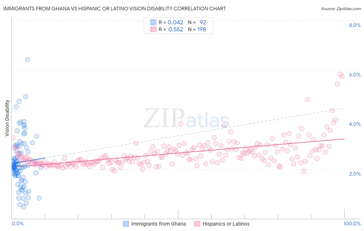 Immigrants from Ghana vs Hispanic or Latino Vision Disability