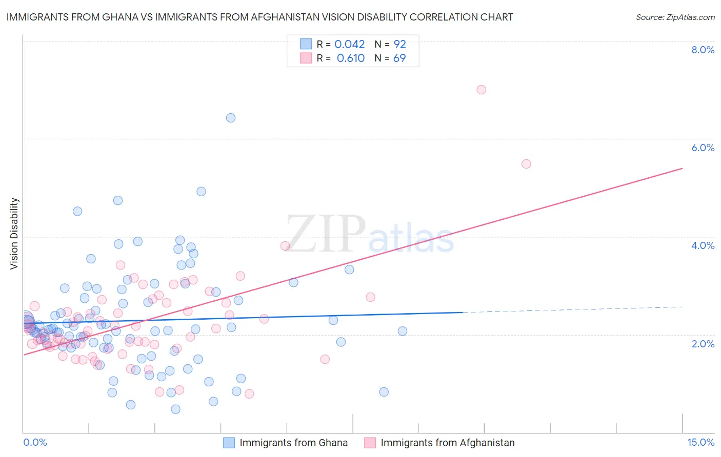 Immigrants from Ghana vs Immigrants from Afghanistan Vision Disability