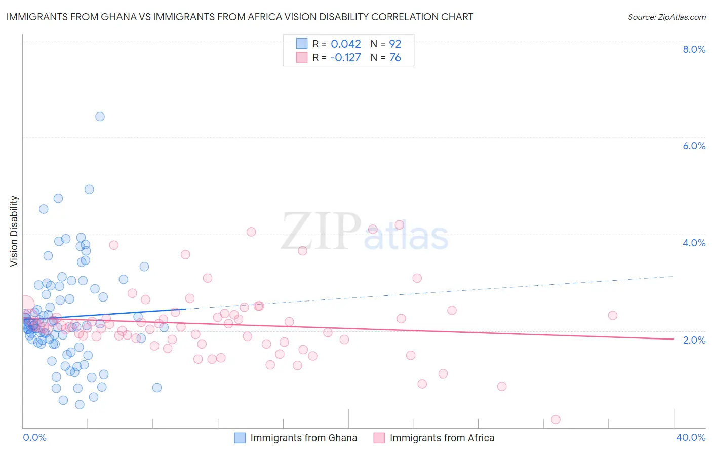Immigrants from Ghana vs Immigrants from Africa Vision Disability