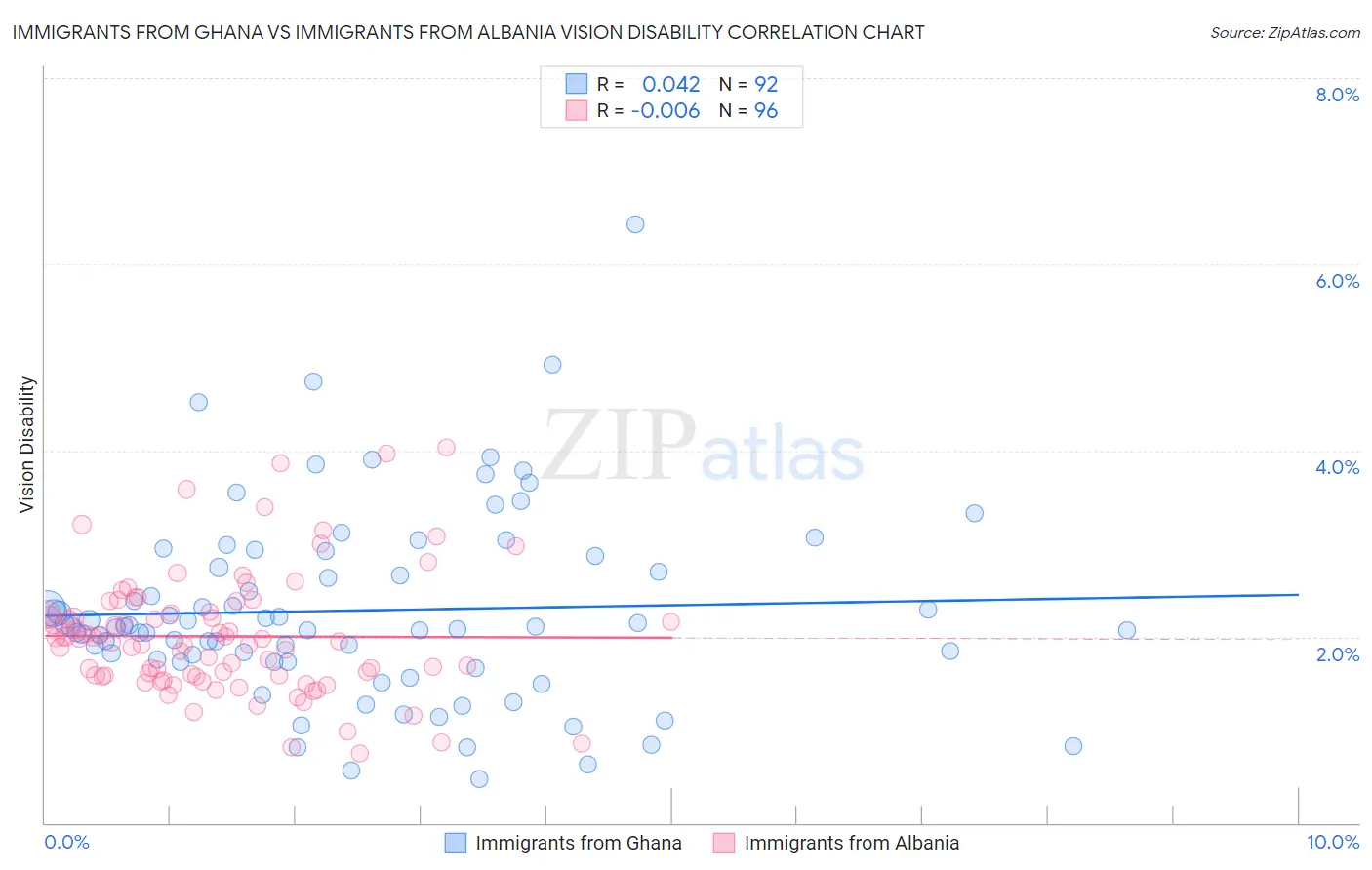 Immigrants from Ghana vs Immigrants from Albania Vision Disability