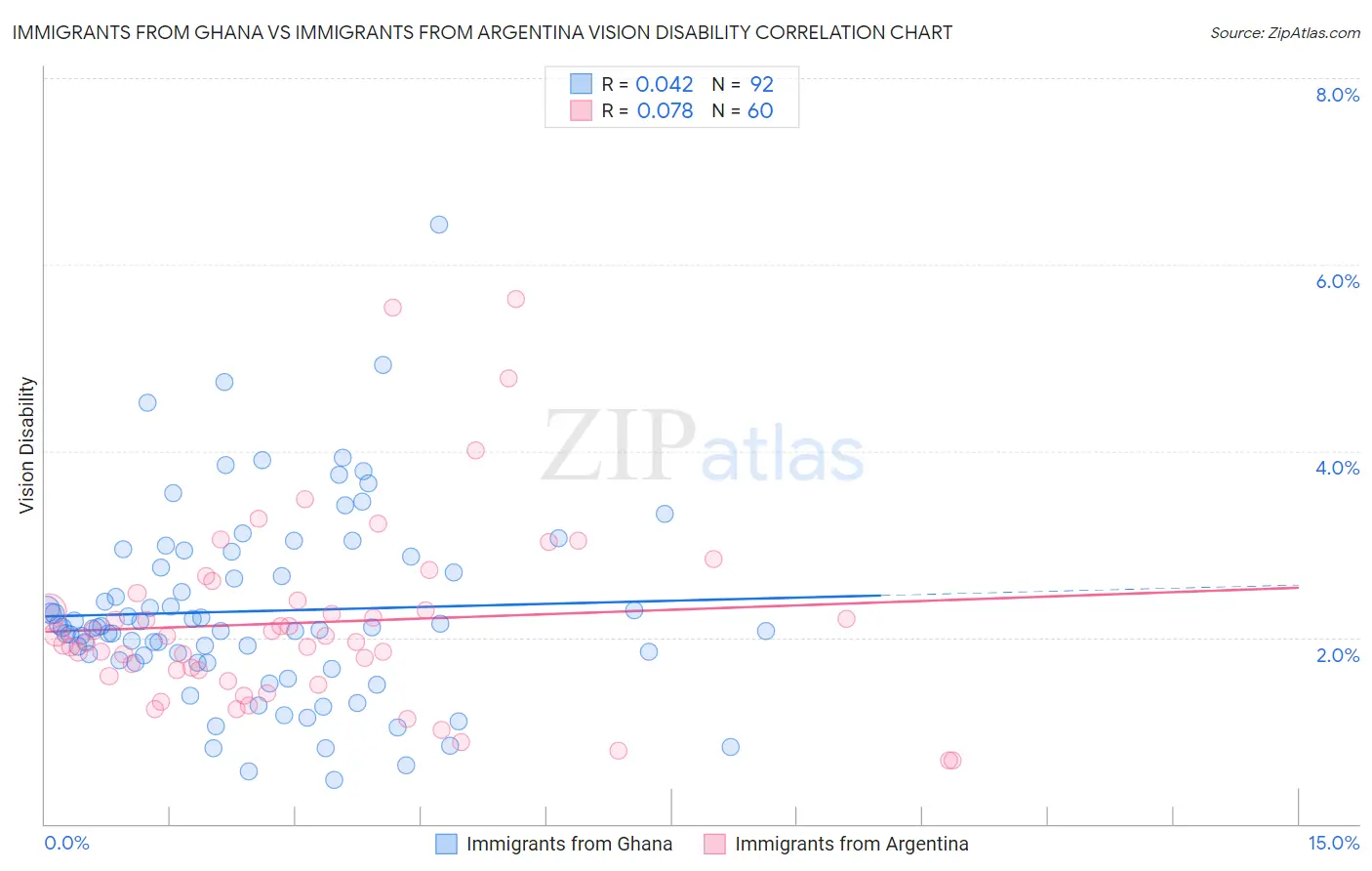 Immigrants from Ghana vs Immigrants from Argentina Vision Disability
