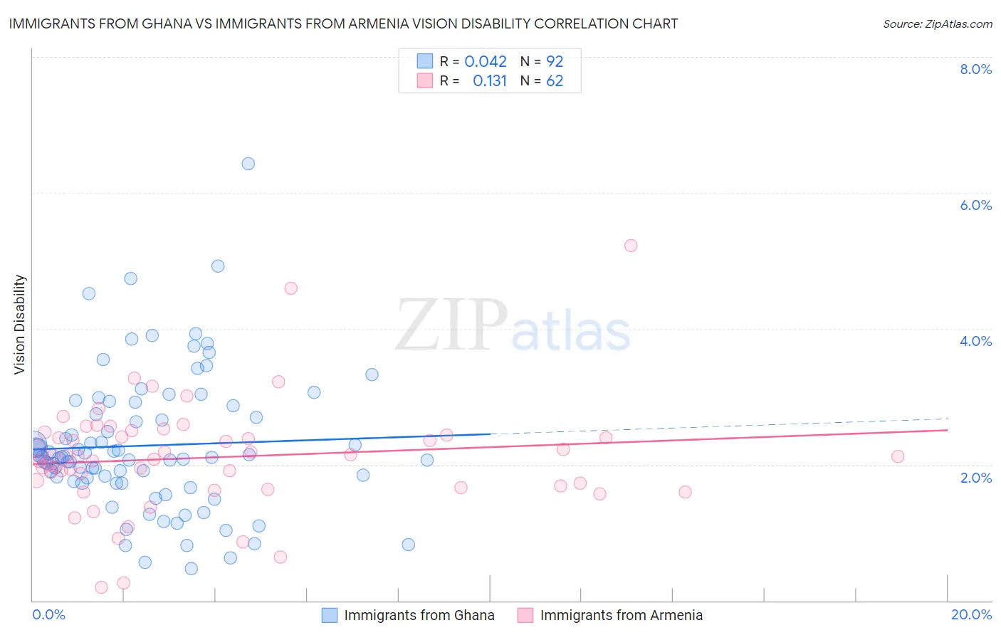 Immigrants from Ghana vs Immigrants from Armenia Vision Disability