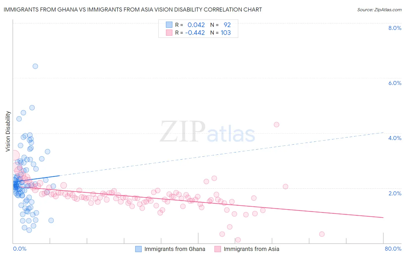 Immigrants from Ghana vs Immigrants from Asia Vision Disability