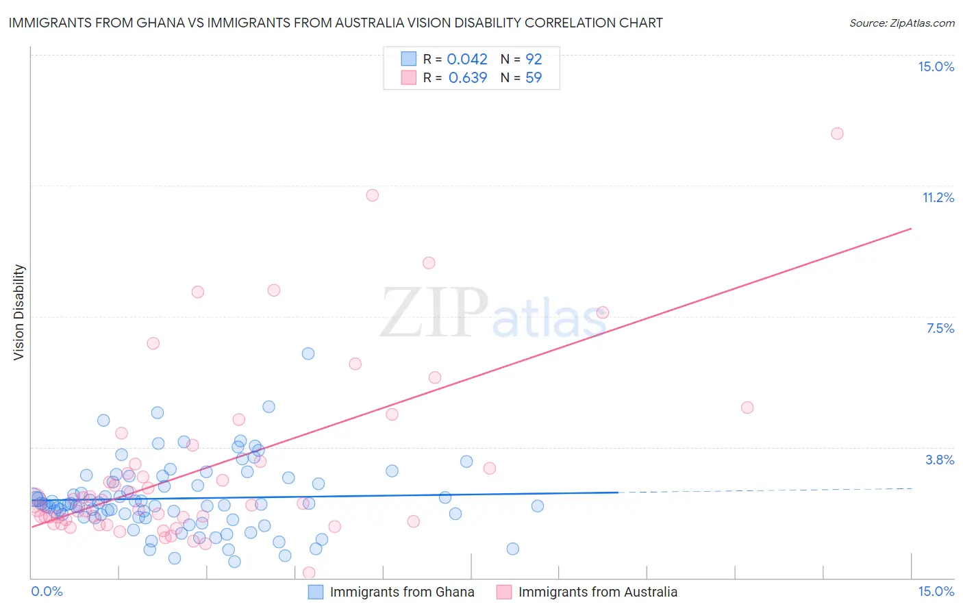 Immigrants from Ghana vs Immigrants from Australia Vision Disability