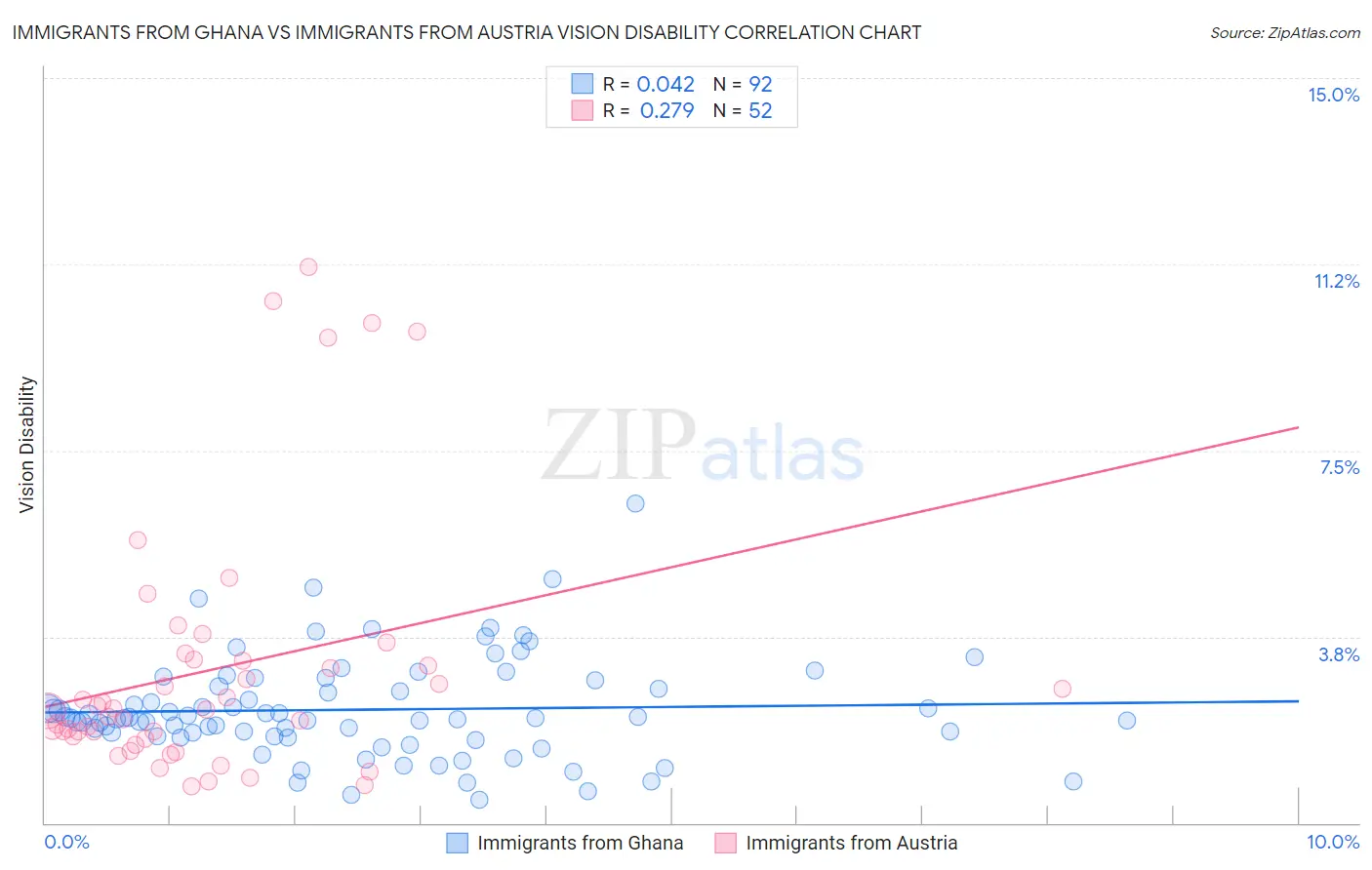 Immigrants from Ghana vs Immigrants from Austria Vision Disability