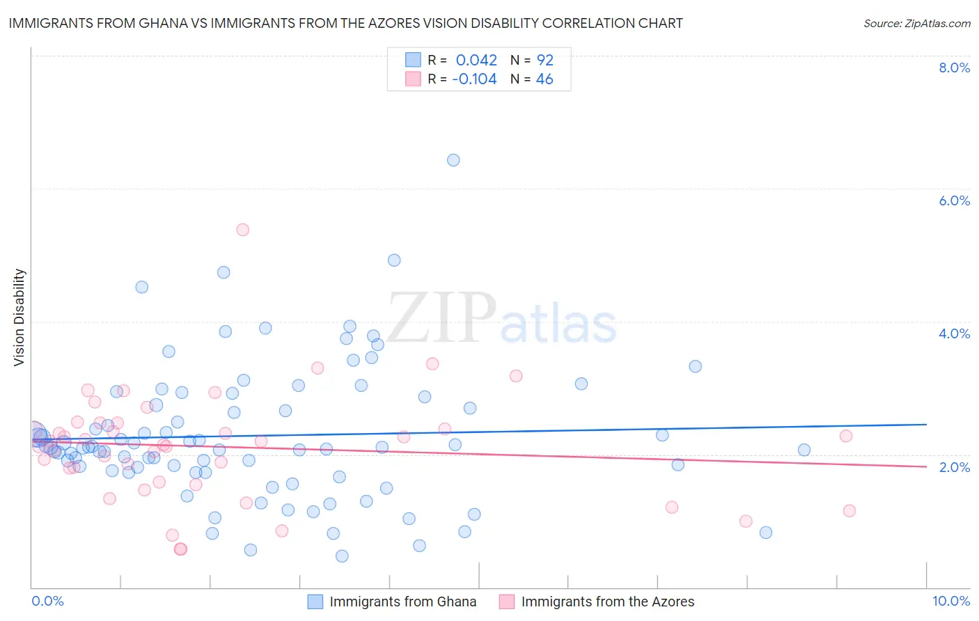 Immigrants from Ghana vs Immigrants from the Azores Vision Disability
