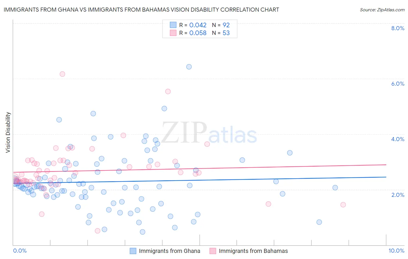 Immigrants from Ghana vs Immigrants from Bahamas Vision Disability