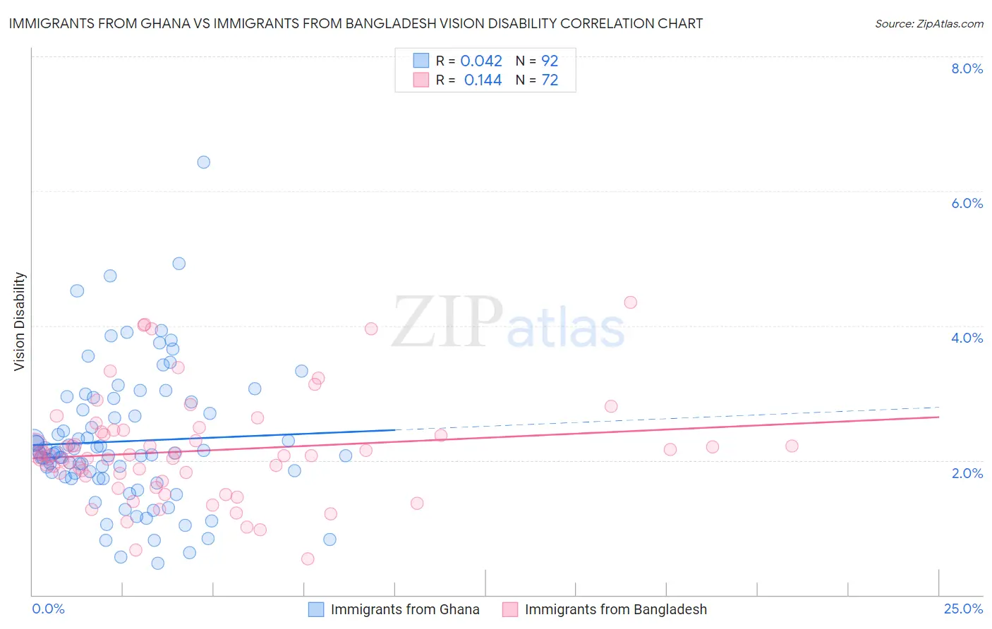 Immigrants from Ghana vs Immigrants from Bangladesh Vision Disability