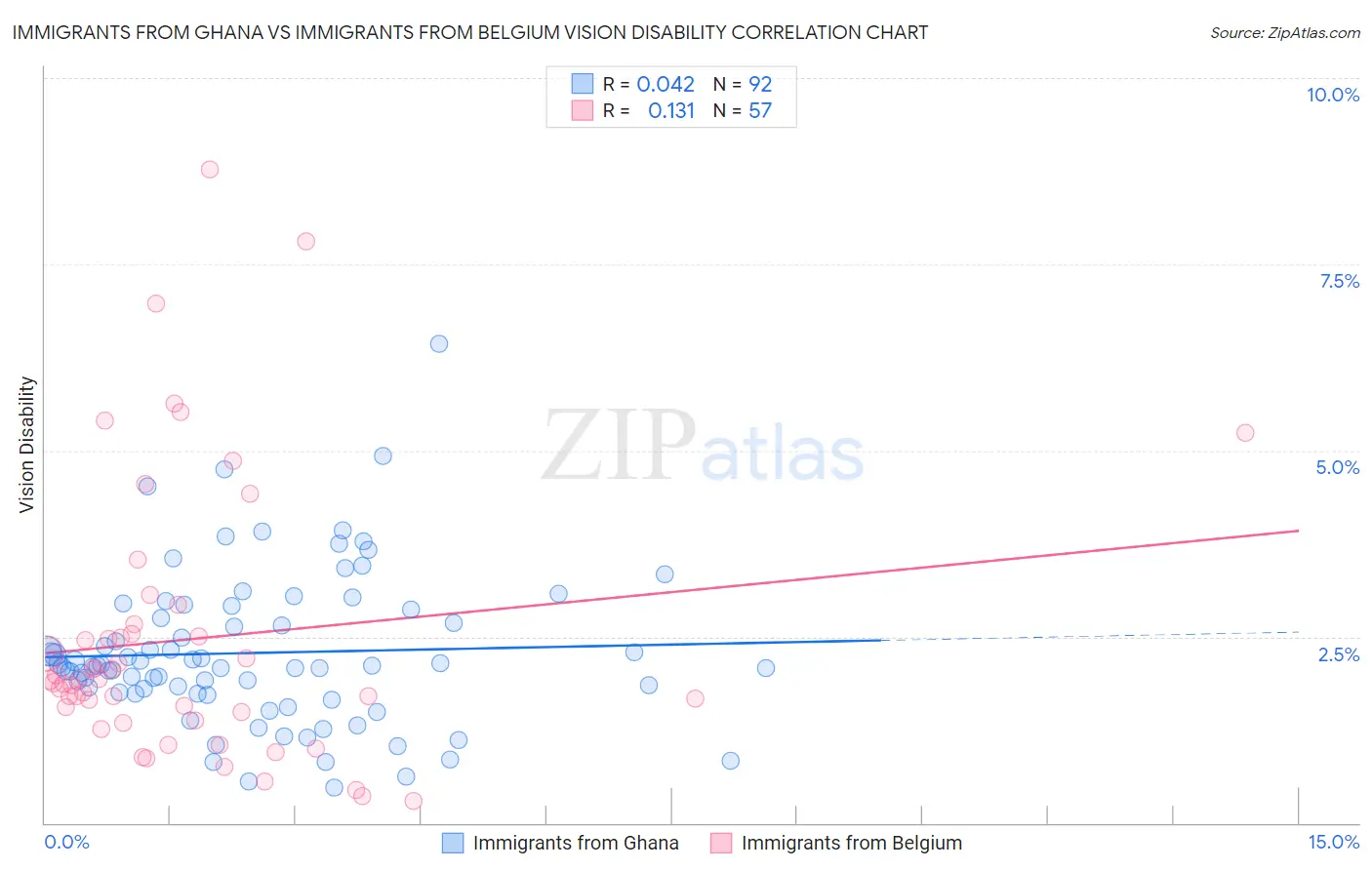 Immigrants from Ghana vs Immigrants from Belgium Vision Disability