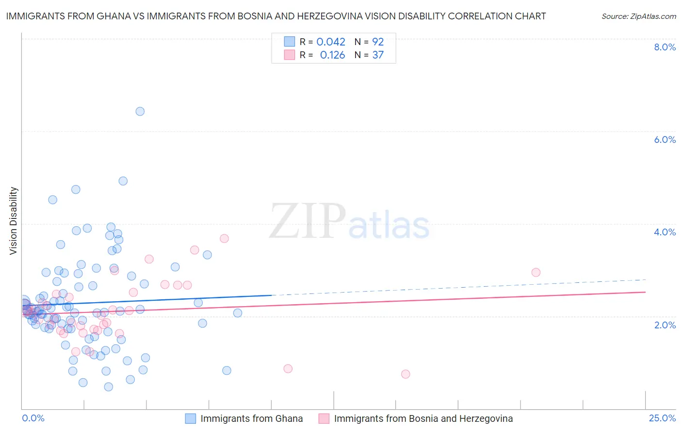 Immigrants from Ghana vs Immigrants from Bosnia and Herzegovina Vision Disability