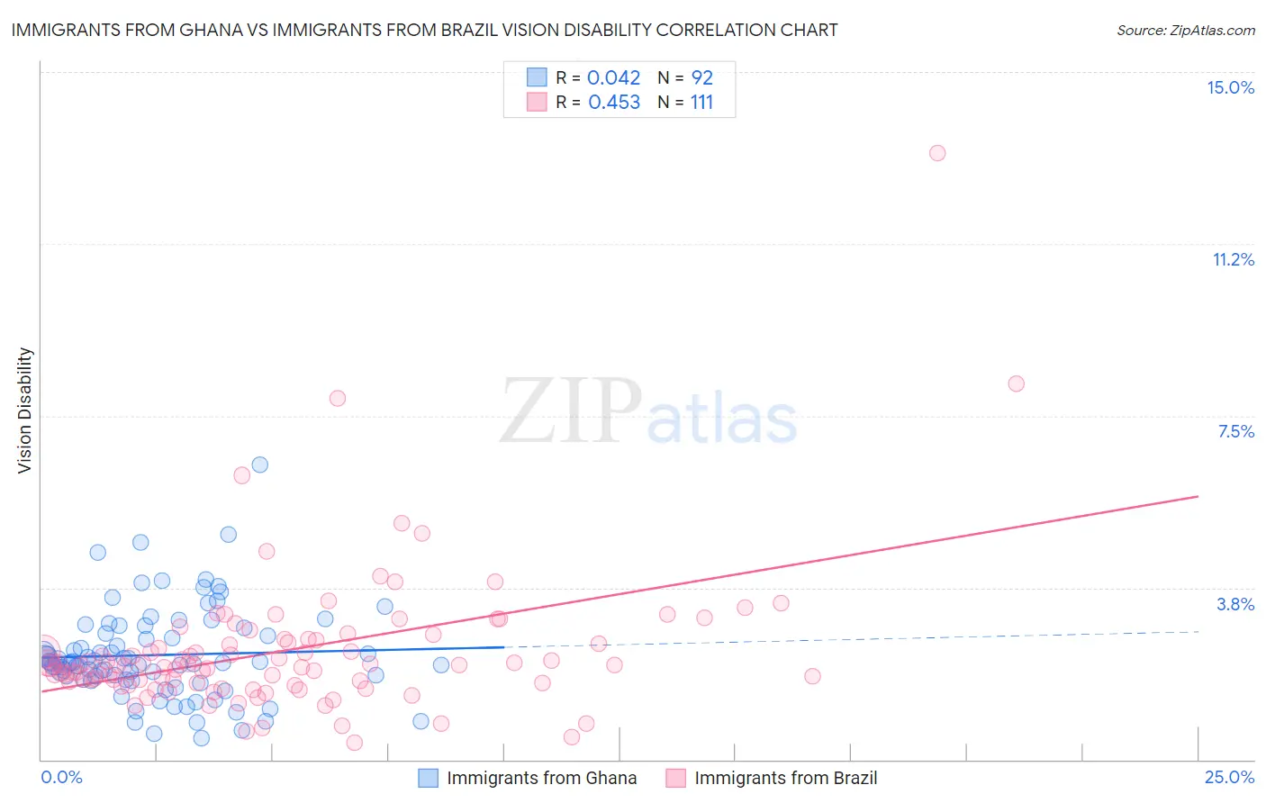 Immigrants from Ghana vs Immigrants from Brazil Vision Disability