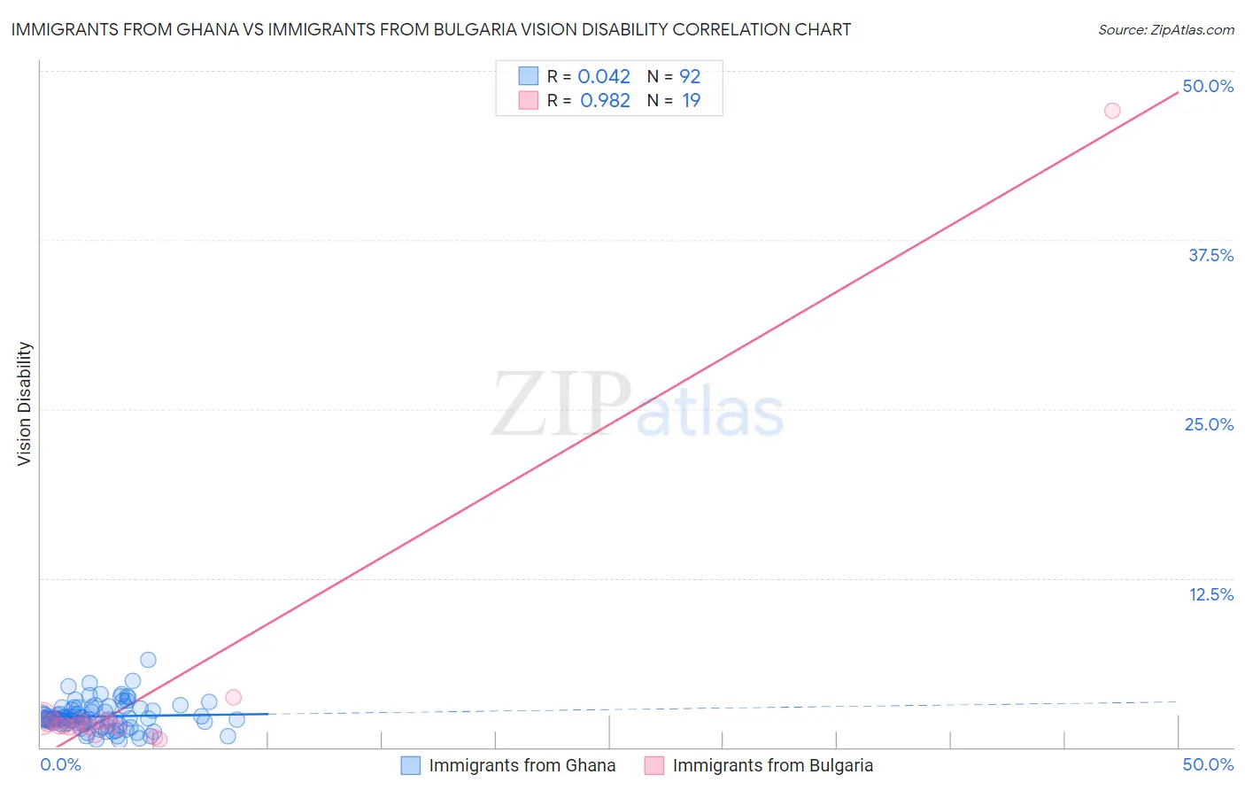 Immigrants from Ghana vs Immigrants from Bulgaria Vision Disability