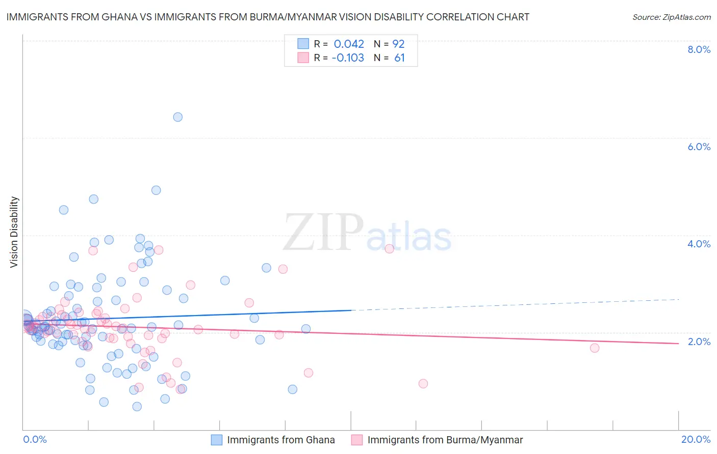 Immigrants from Ghana vs Immigrants from Burma/Myanmar Vision Disability