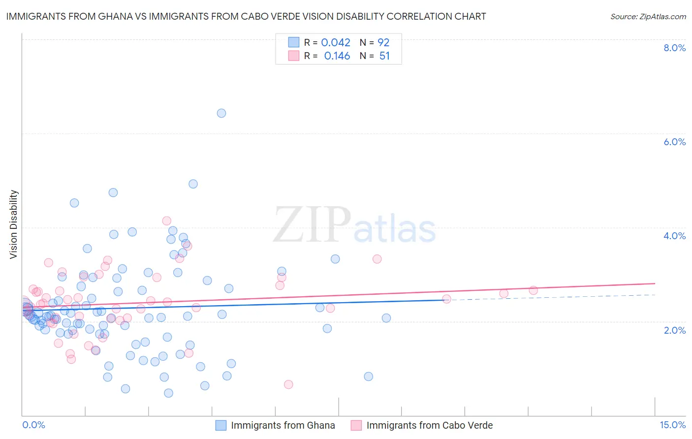 Immigrants from Ghana vs Immigrants from Cabo Verde Vision Disability