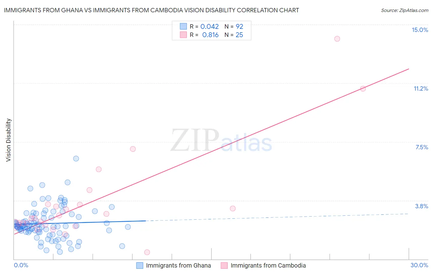 Immigrants from Ghana vs Immigrants from Cambodia Vision Disability