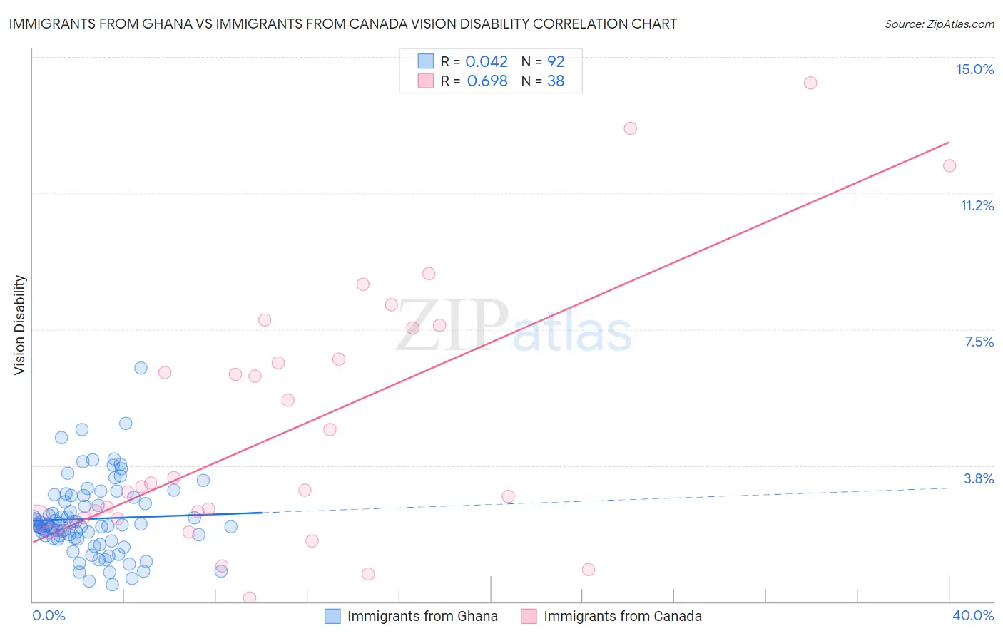 Immigrants from Ghana vs Immigrants from Canada Vision Disability