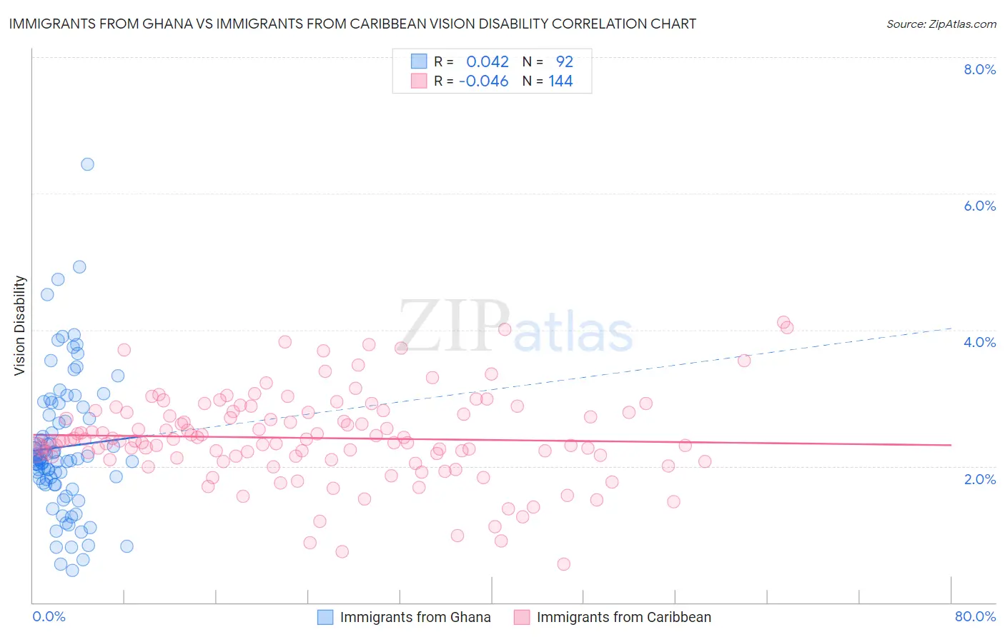 Immigrants from Ghana vs Immigrants from Caribbean Vision Disability