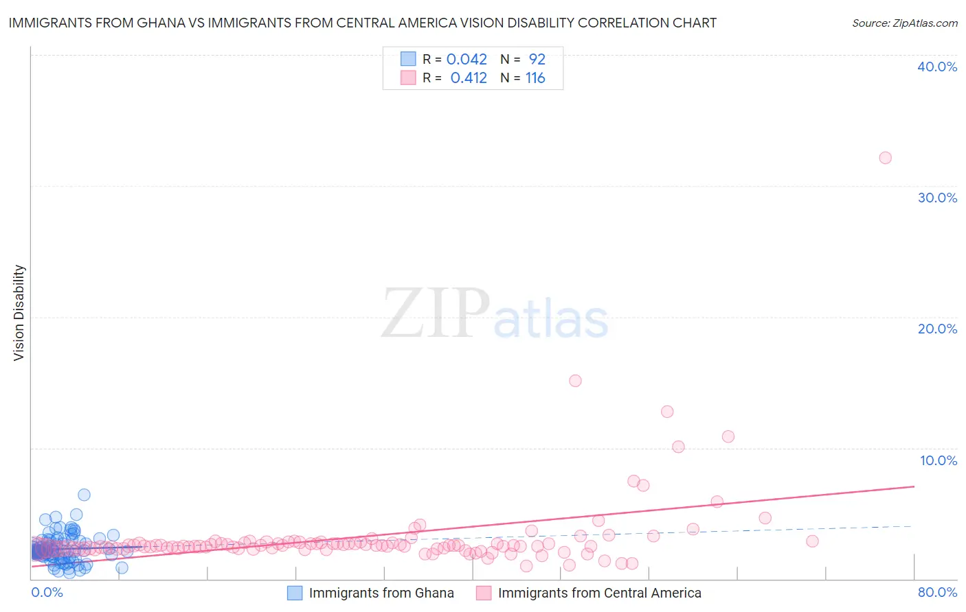 Immigrants from Ghana vs Immigrants from Central America Vision Disability