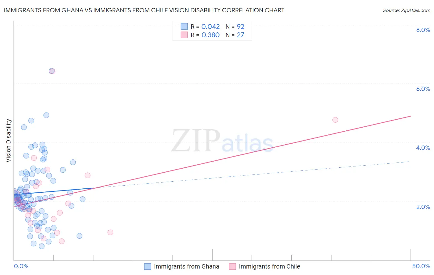 Immigrants from Ghana vs Immigrants from Chile Vision Disability
