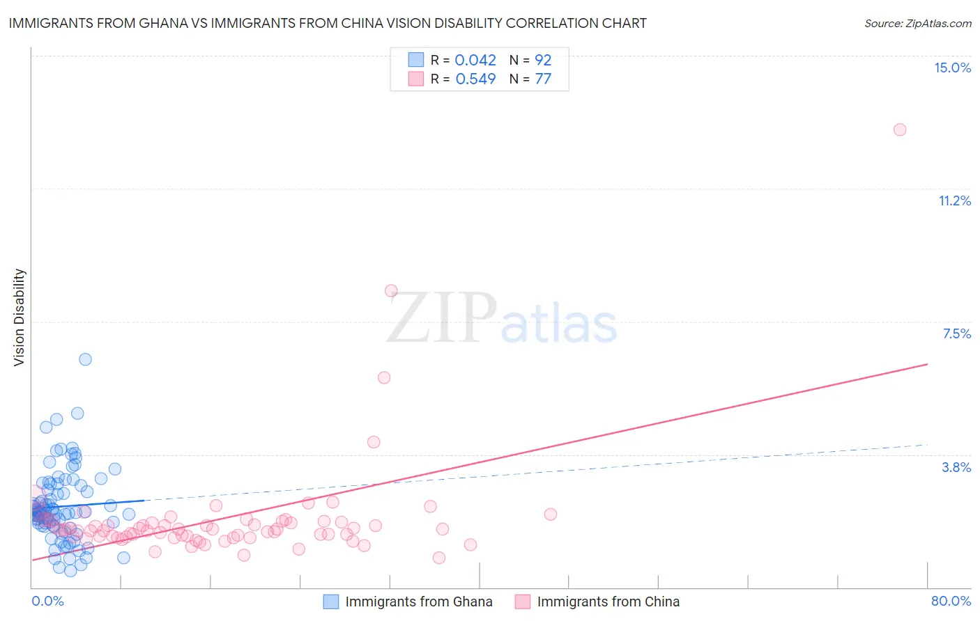 Immigrants from Ghana vs Immigrants from China Vision Disability