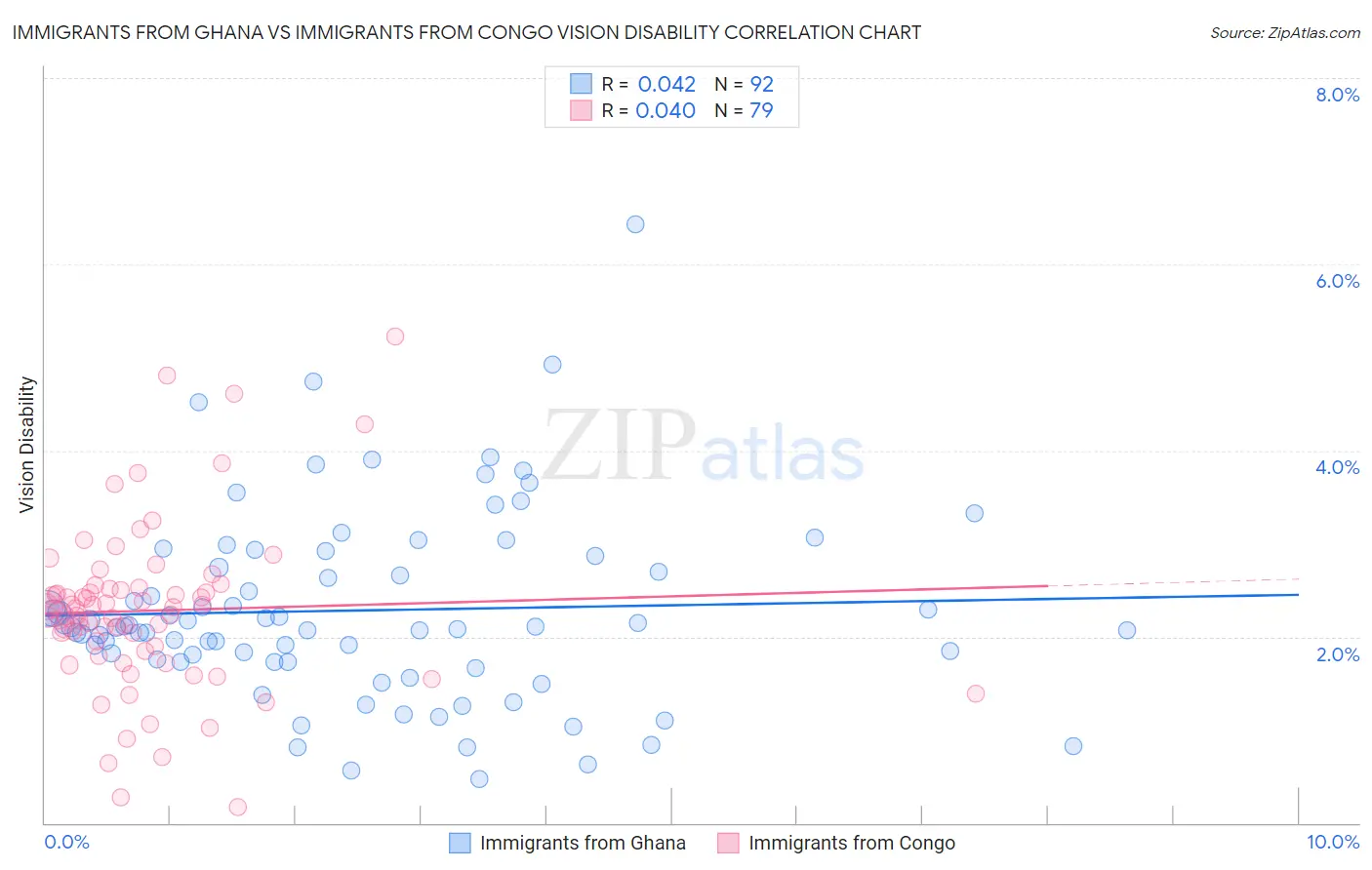 Immigrants from Ghana vs Immigrants from Congo Vision Disability
