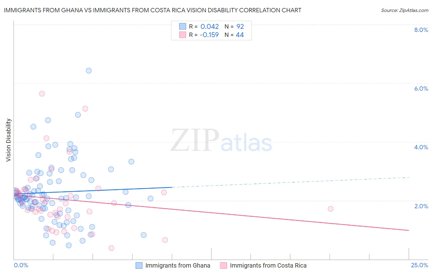 Immigrants from Ghana vs Immigrants from Costa Rica Vision Disability