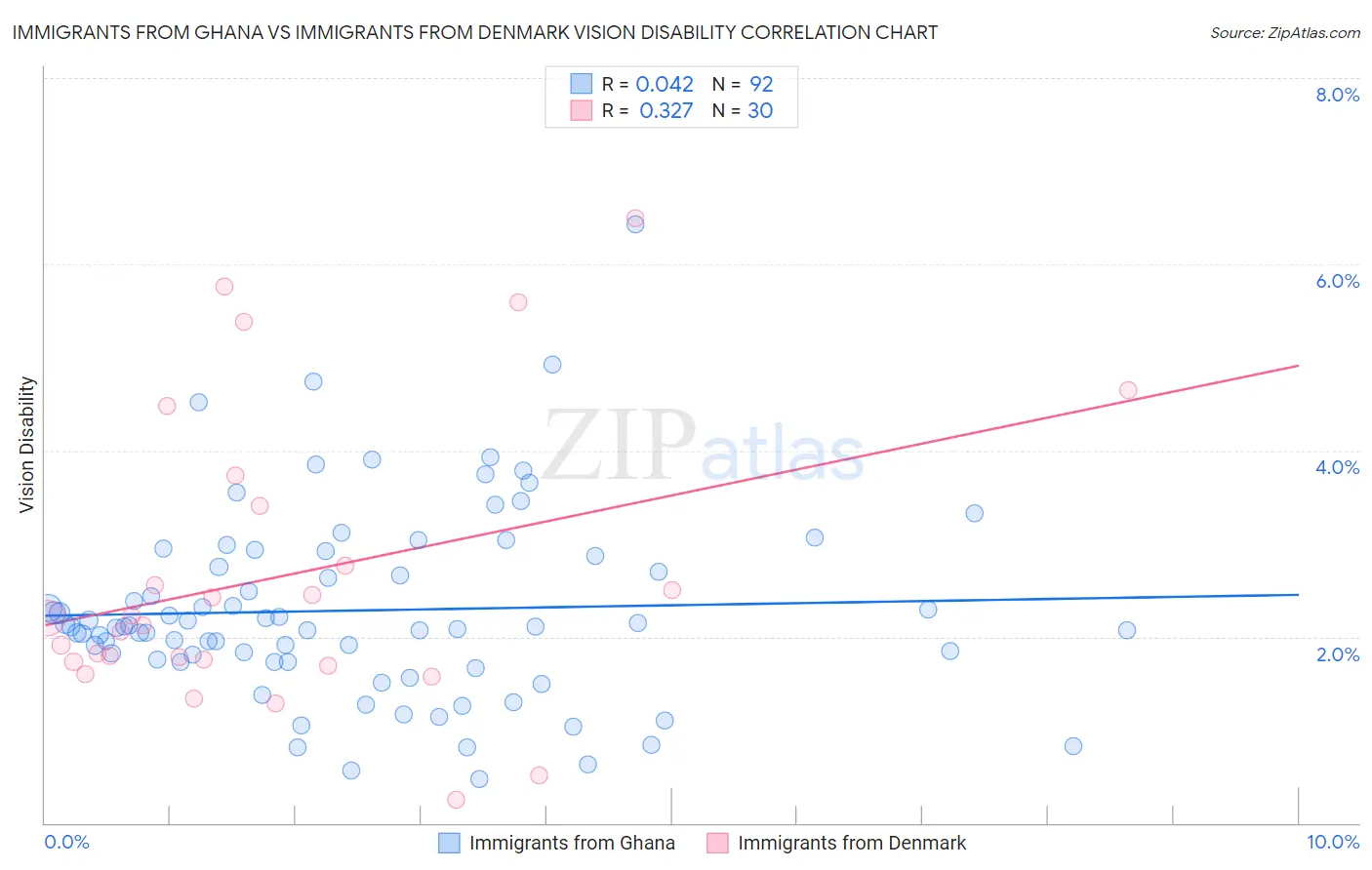 Immigrants from Ghana vs Immigrants from Denmark Vision Disability