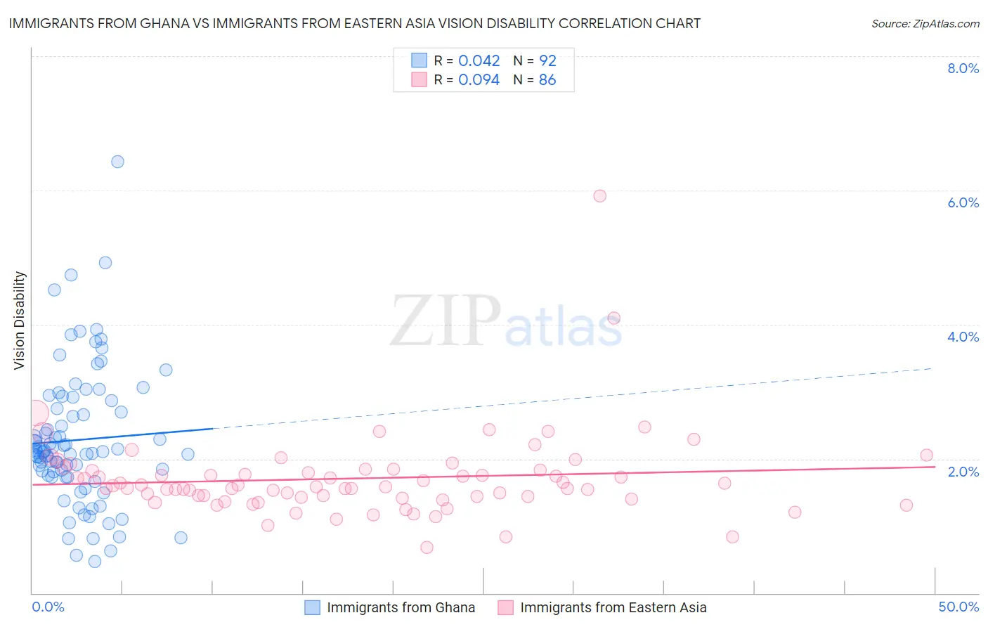 Immigrants from Ghana vs Immigrants from Eastern Asia Vision Disability