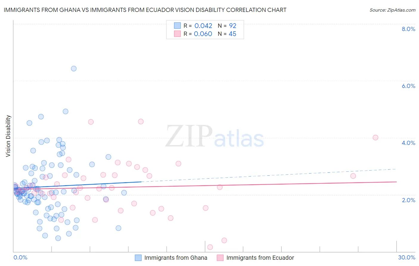 Immigrants from Ghana vs Immigrants from Ecuador Vision Disability