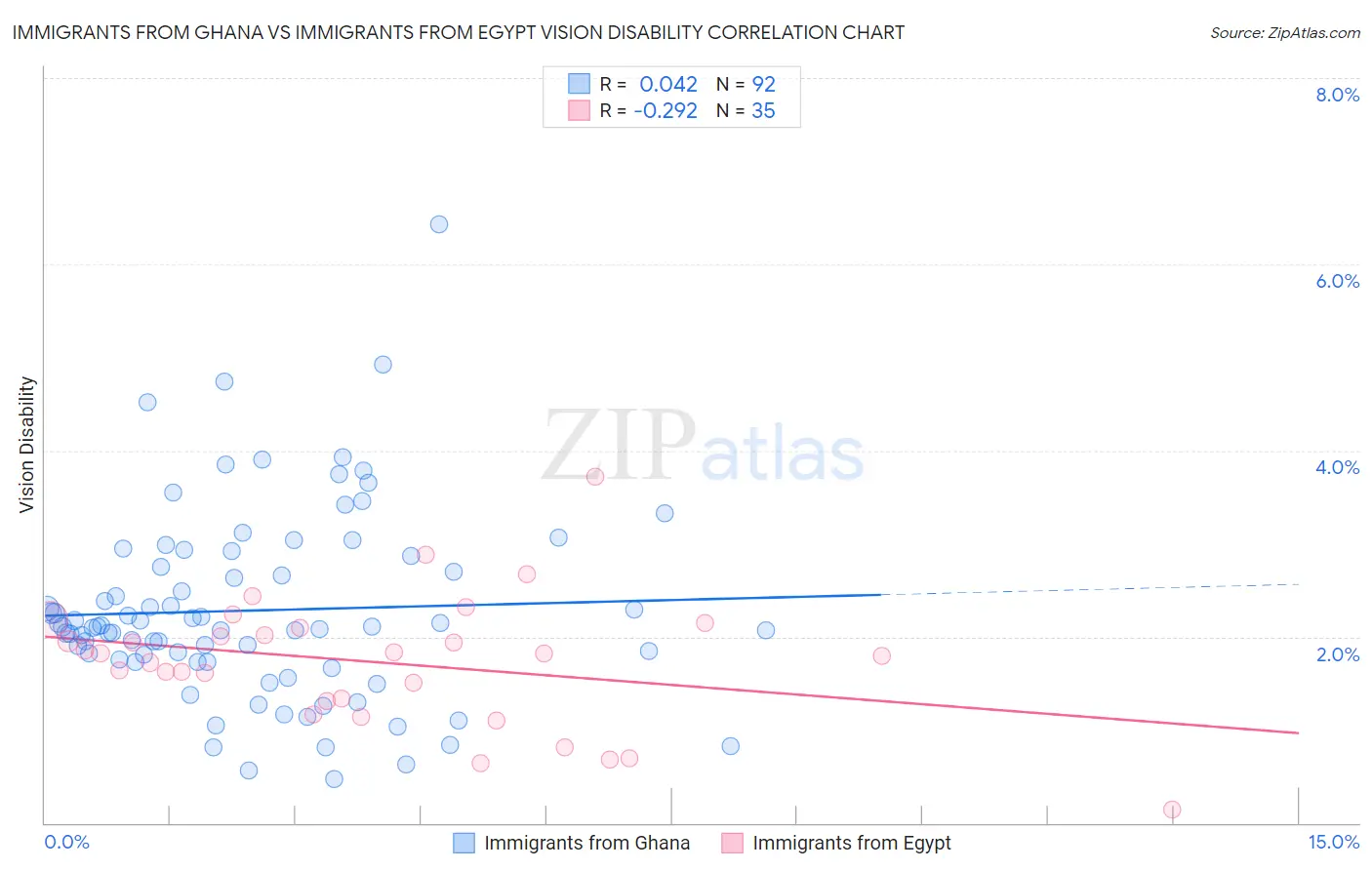 Immigrants from Ghana vs Immigrants from Egypt Vision Disability