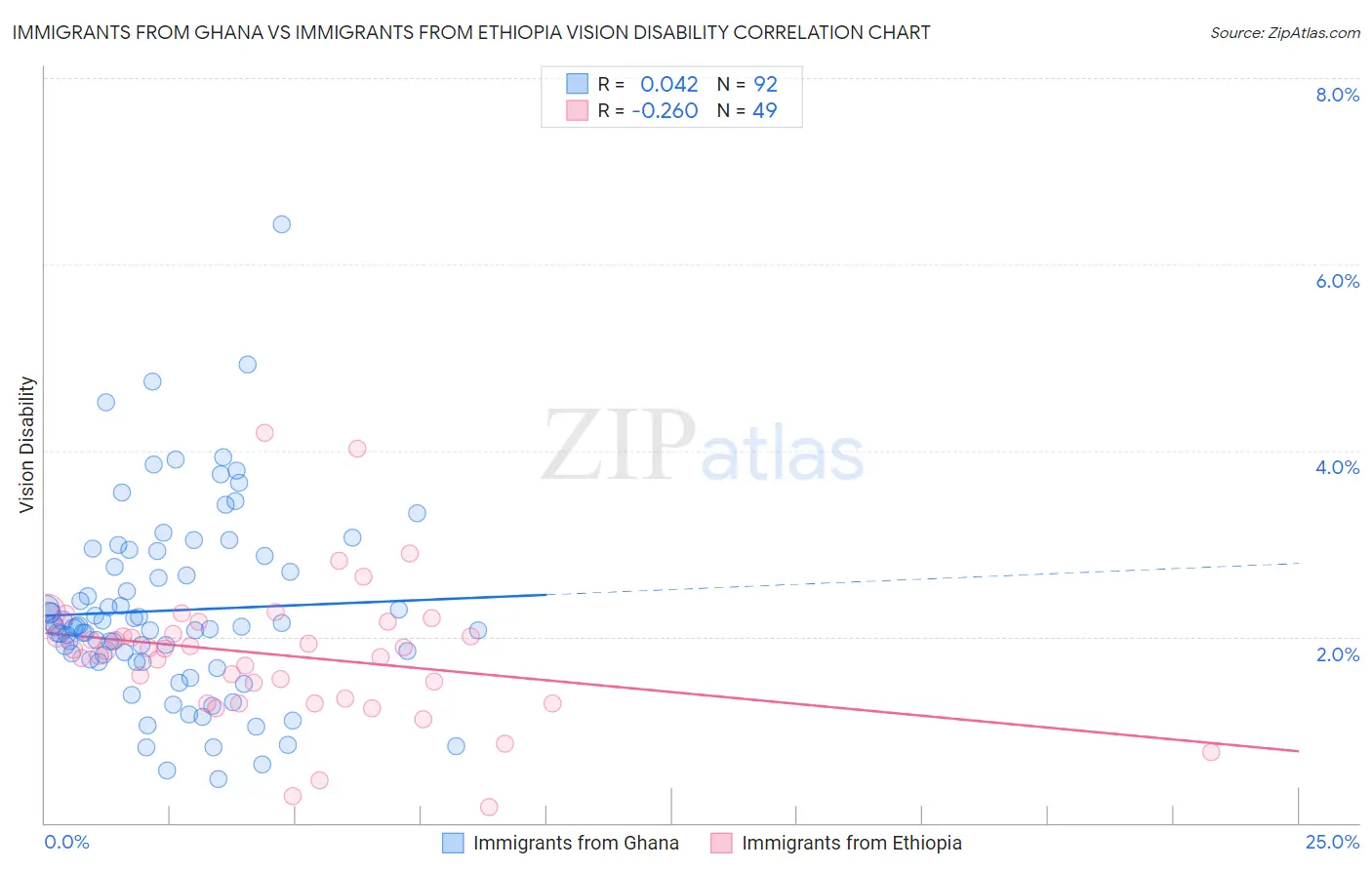 Immigrants from Ghana vs Immigrants from Ethiopia Vision Disability