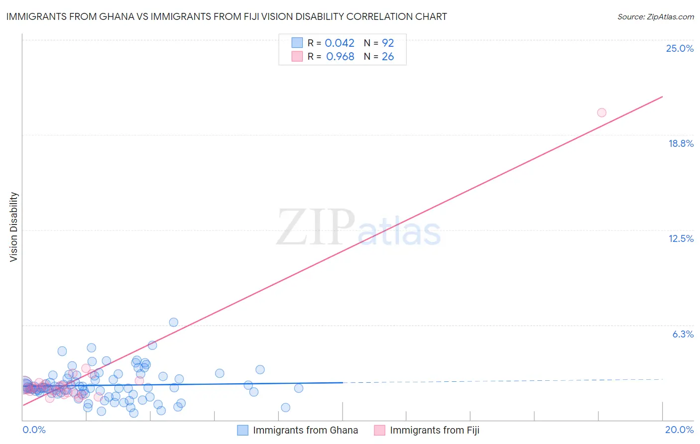Immigrants from Ghana vs Immigrants from Fiji Vision Disability
