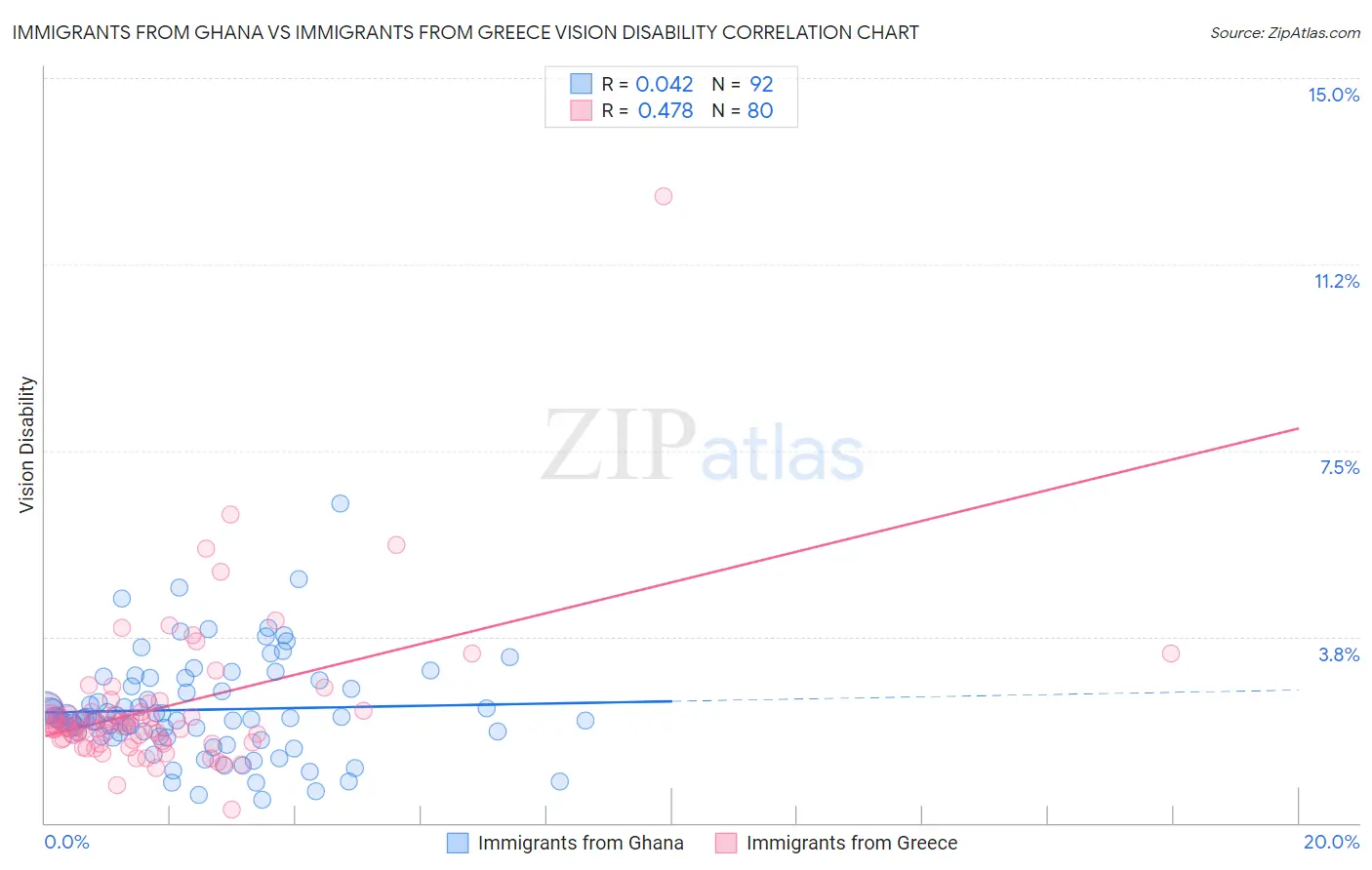 Immigrants from Ghana vs Immigrants from Greece Vision Disability