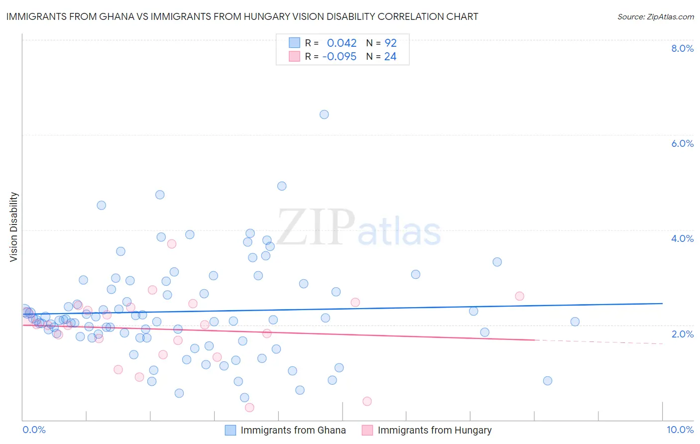 Immigrants from Ghana vs Immigrants from Hungary Vision Disability