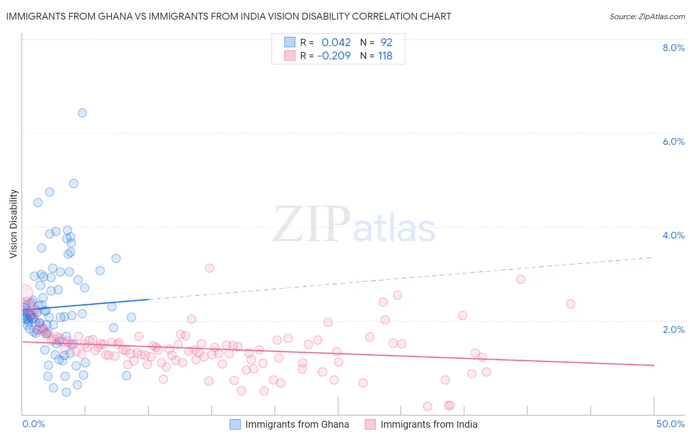 Immigrants from Ghana vs Immigrants from India Vision Disability