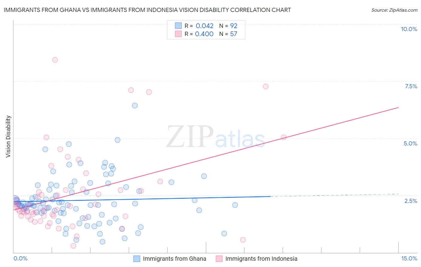 Immigrants from Ghana vs Immigrants from Indonesia Vision Disability