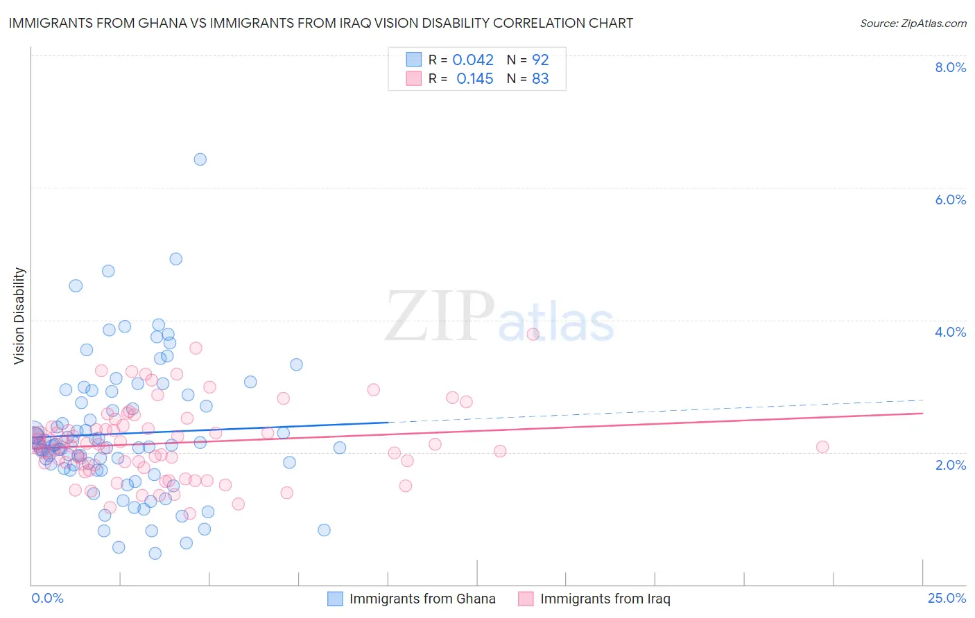 Immigrants from Ghana vs Immigrants from Iraq Vision Disability