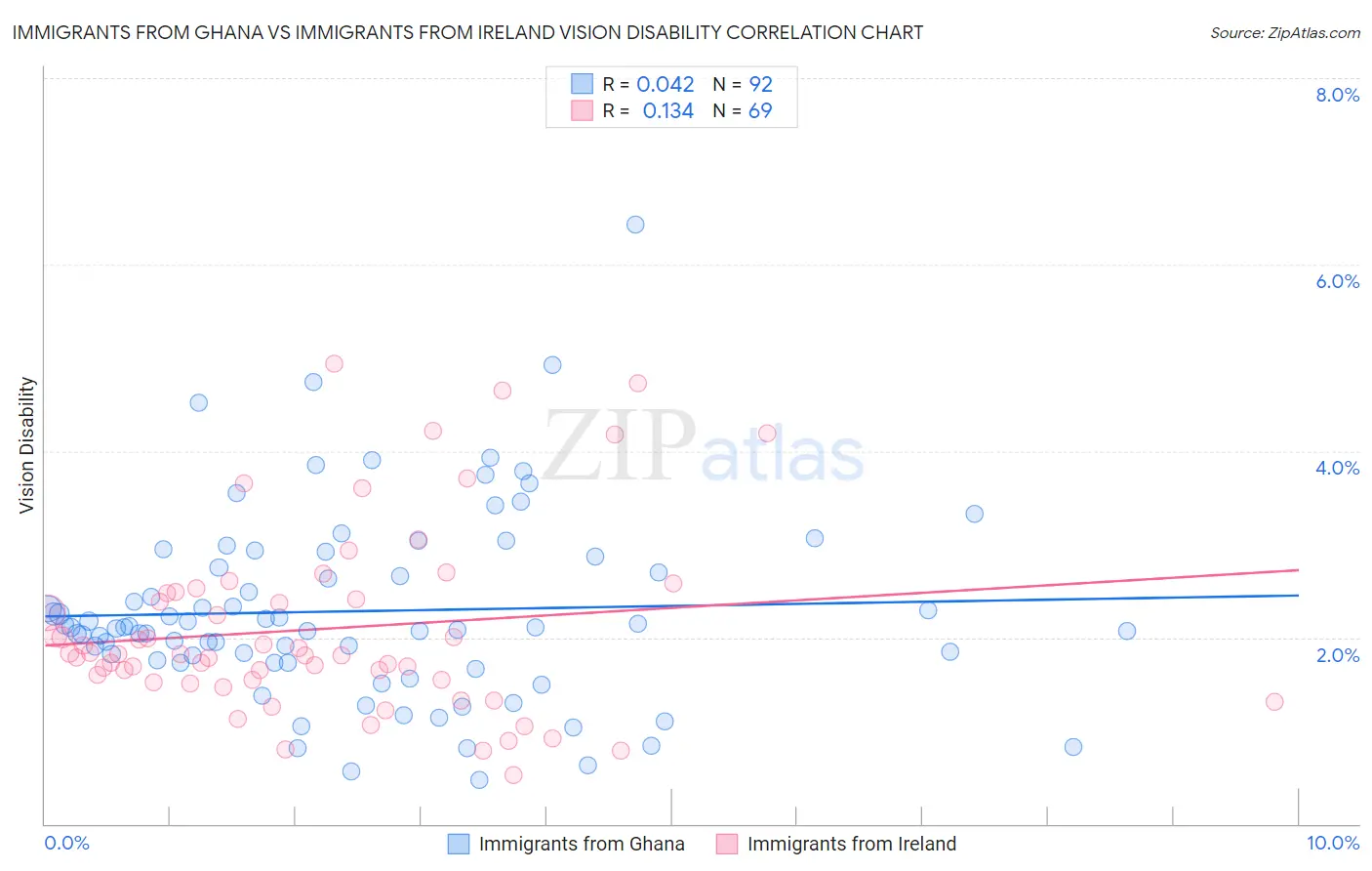 Immigrants from Ghana vs Immigrants from Ireland Vision Disability