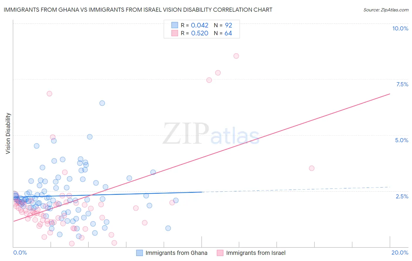 Immigrants from Ghana vs Immigrants from Israel Vision Disability