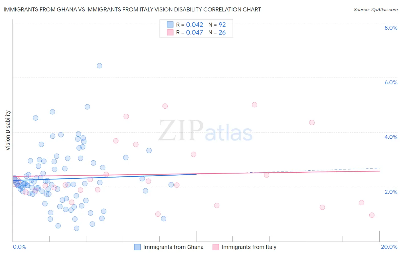 Immigrants from Ghana vs Immigrants from Italy Vision Disability