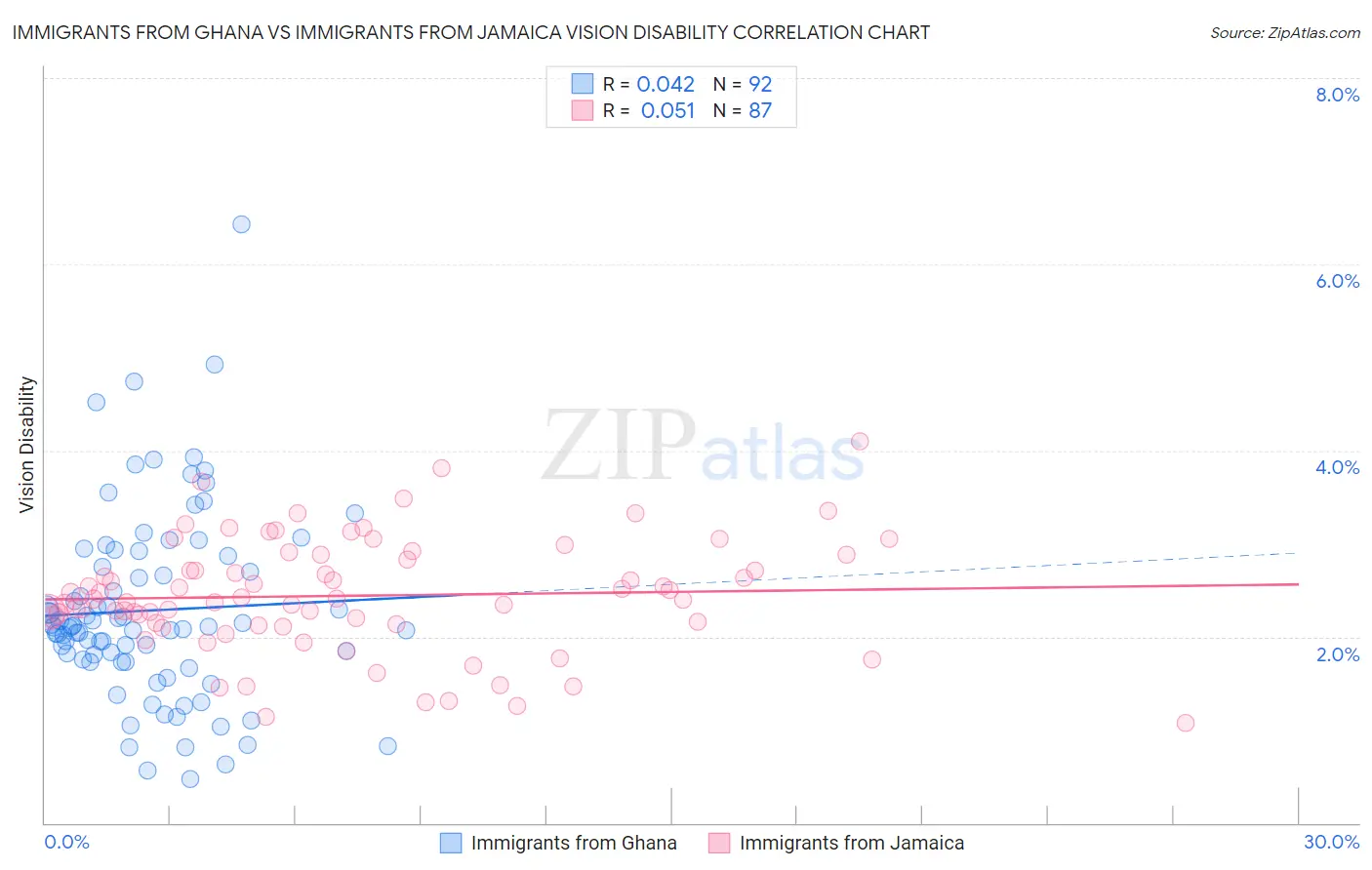 Immigrants from Ghana vs Immigrants from Jamaica Vision Disability