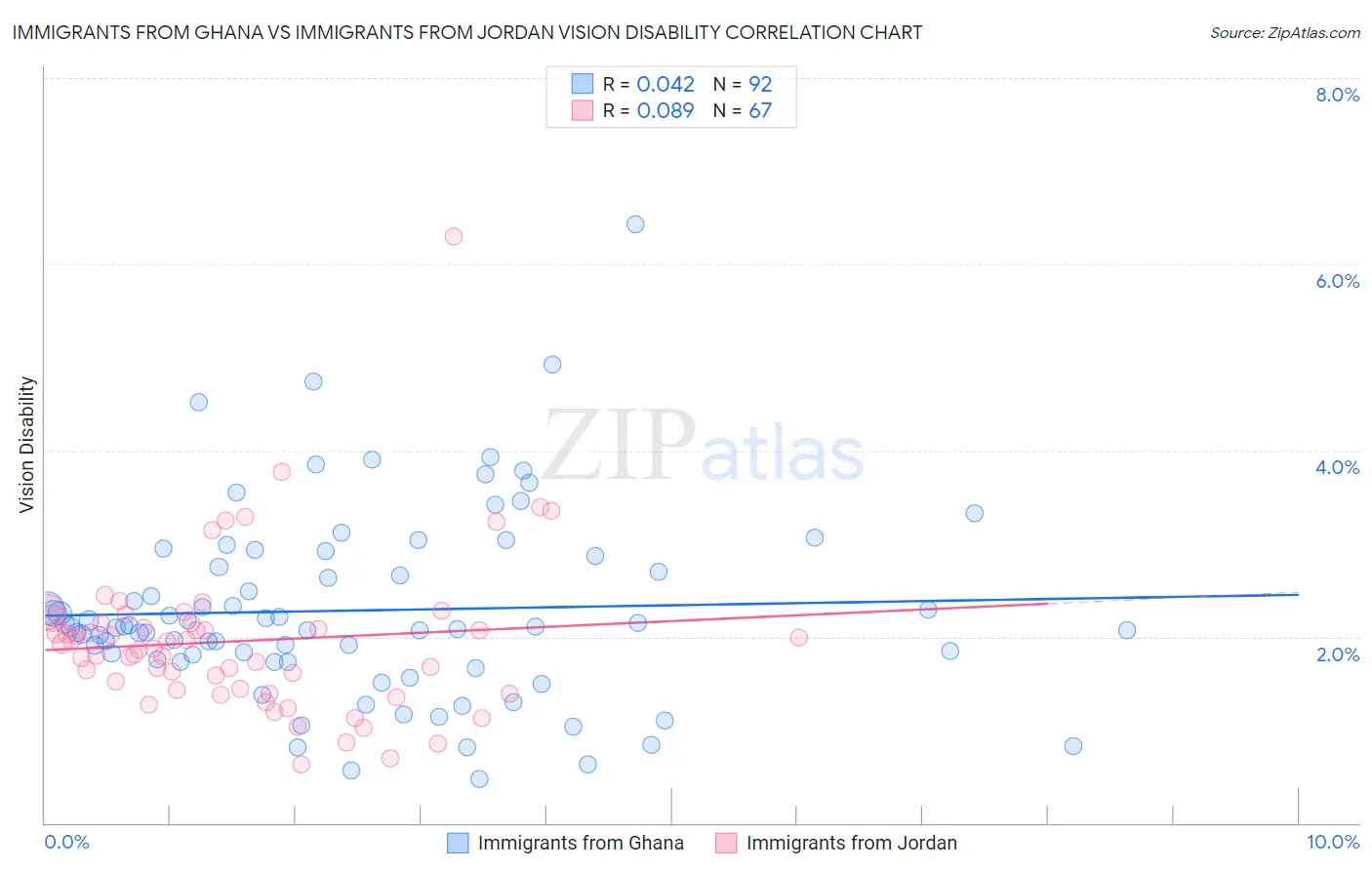 Immigrants from Ghana vs Immigrants from Jordan Vision Disability