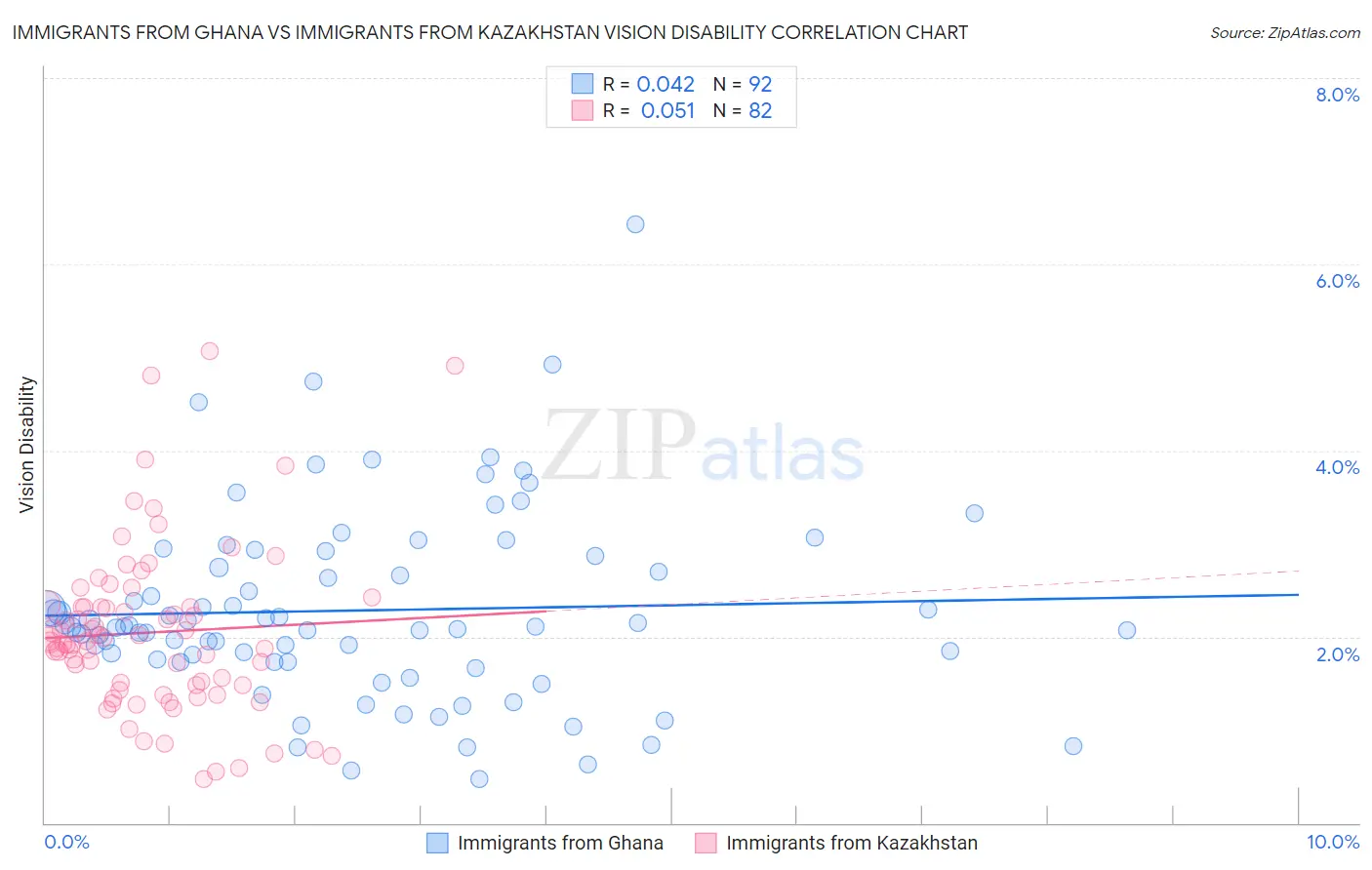 Immigrants from Ghana vs Immigrants from Kazakhstan Vision Disability
